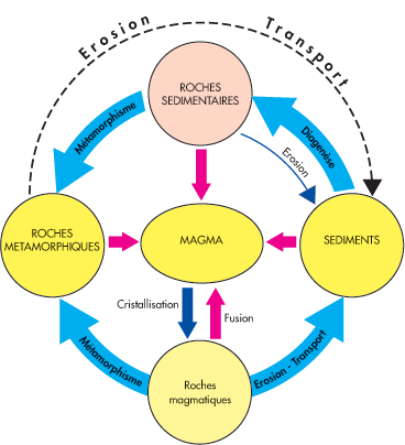 Mode de formation des roches