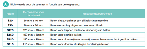 Een tabel die de richtwaardes voor zetmaten toont in functie van de toepassing die wordt gehanteerd.