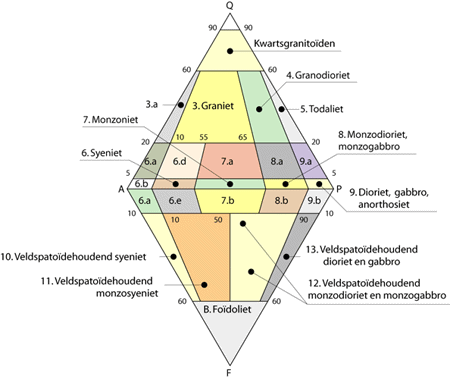 Verspreiding van de mineralen in dieptegesteenten