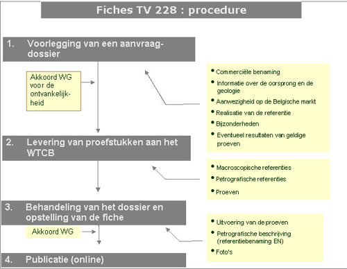 Het aanmaken van een nieuwe fiche gebeurt volgens het hierna beschreven principe