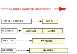 Afb. 3 De meest voorkomende metamorfe gesteenten volgens hun graad van metamorfose.