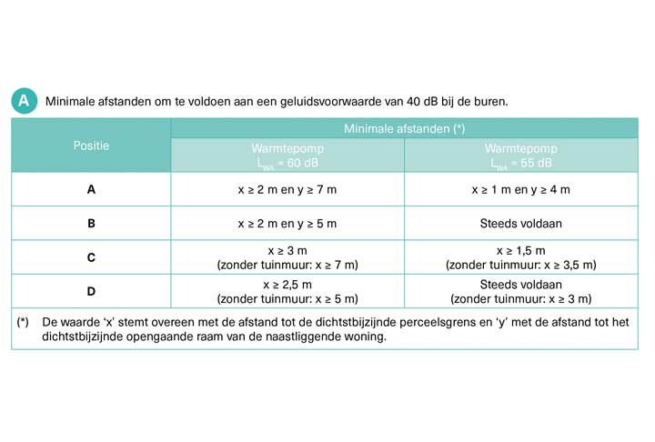 Verschil Tussen LWA En Lpa Voor Het Geluid Van Een Warmtepomp