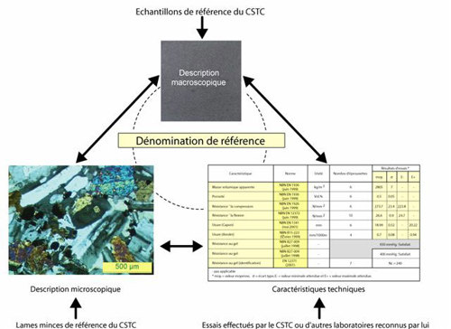 Fig. A1 Principe d'élaboration d'une fiche