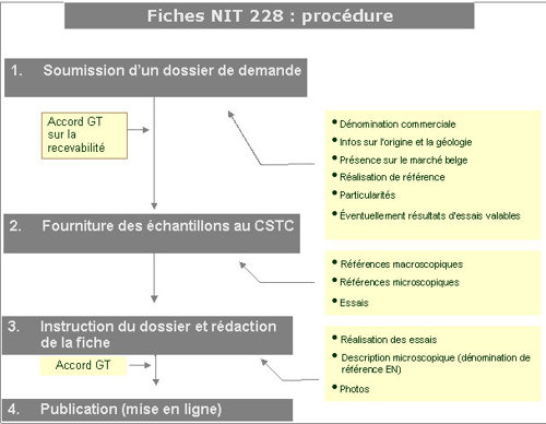 L'élaboration d'une fiche se déroule conformément au schéma de principe ci-après