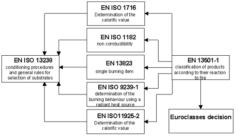 Die 5 proefmethoden zijn verbonden met twee andere die de classificatie behandelen (EN ISO 13501-1) en de conditionering en keuze van de ondergrond (EN ISO 13238)