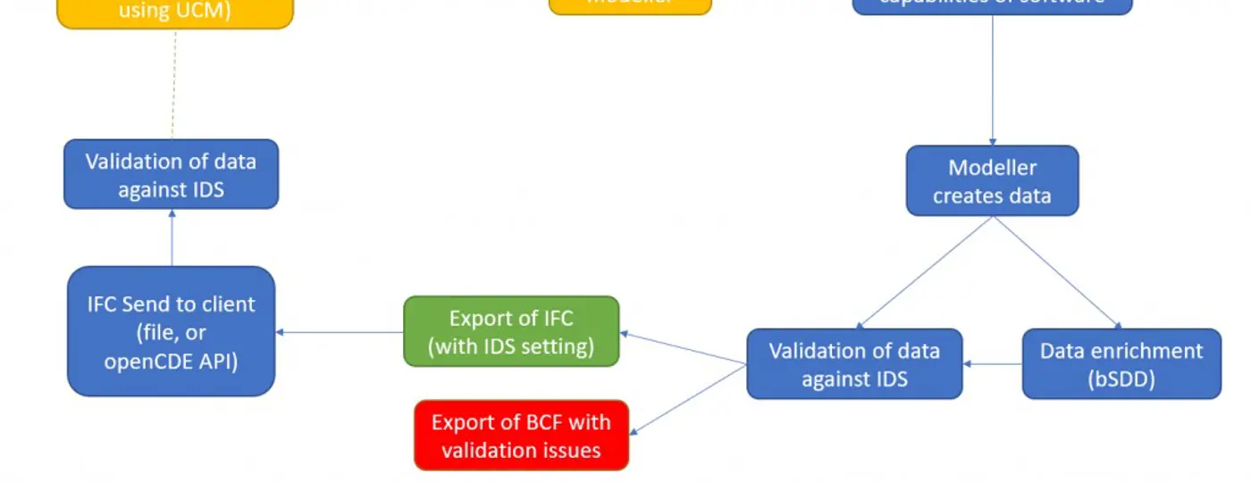 Information delivery specifications : plus qu’un simple document