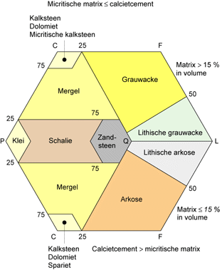 Verspreiding van de mineralen in afzettingsgesteenten