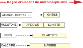 Roches métamorphiques les plus courantes selon leur degré de métamorphisme.